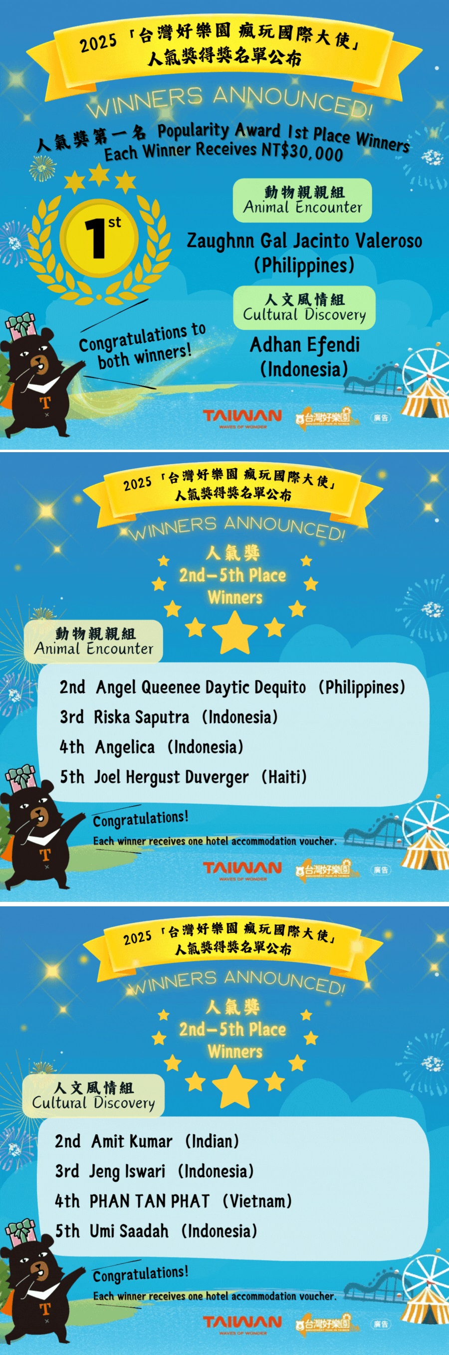 【公告】2025「台灣好樂園 瘋玩國際大使」人氣獎得獎名單出爐！【Announcement】Winners of the 2025 “Amusement Park in Taiwan – Fun Play International Ambassador” Popularity Award說明圖示