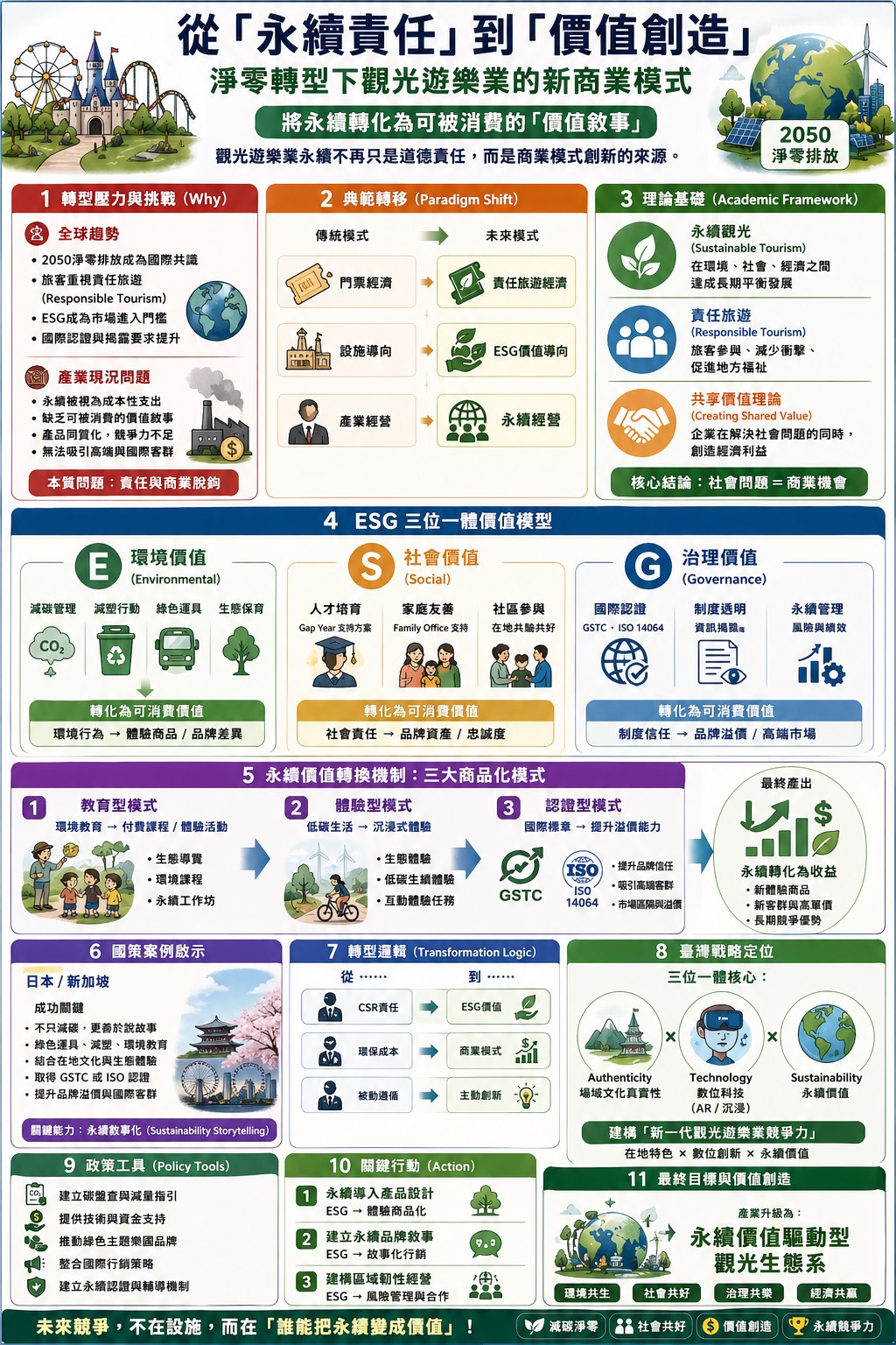 從「永續責任」到「價值創造」 淨零轉型下觀光遊樂業的新商業模式